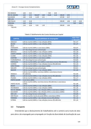 Anexo IV – Encargos Sociais Complementares
116
RIO BRANCO 3,00 0,41 7,00 0,95
RIO DE JANEIRO 4,00 0,55 506,00* 2,68 23,00 3,14 180,00 0,95
SALVADOR 2,80 0,38 11,09 1,51 107,00 0,57
SÃO LUIS
SÃO PAULO 2,50 0,34 200,00 1,06 2,20 0,30
TERESINA 2,50 0,34 7,00 0,95
VITÓRIA 1,50 0,20 9,50 1,30 200,00 1,06
*R$/mês
Tabela 2: Detalhamento dos Custos Horários por Capital
CAPITAL Responsabilidade do empregador
Valor Hora
c/ desconto
ARACAJÚ Café da manhã (100%) e 1 das refeições (85%) R$ 1,57
BELÉM Café da manhã (100%) e 1 das refeições (99%) R$ 1,47
BELO
HORIZONTE Café da manhã (100%) e cesta básica (90%) R$ 0,47
BOA VISTA CCT não obriga fornecer alimentação R$ 0,00
BRASÍLIA Café da manhã (100%) e 1 das refeições (100%) R$ 1,30
CAMPO GRANDE Café da manhã (100%) e uma cesta básica/ano R$ 0,65
CUIABÁ Café da manhã (100%) e 1 das refeições (94%) R$ 1,56
CURITIBA Café da manhã (100%) e cesta básica (100%) R$ 1,96
FLORIANÓPOLIS CCT não obriga fornecer alimentação R$ 0,00
FORTALEZA Café da manhã (100%), vale (100%) e cesta básica (menos R$3,00/mês) R$ 1,30
GOIÂNIA Café da manhã (100%) e 1 das refeições (menos R$1,00/mês) R$ 1,10
JOÃO PESSOA Café da manhã (100%) e cesta básica (100%) R$ 0,37
MACAPÁ CCT não obriga fornecer alimentação R$ 0,01
MACEIÓ Café da manhã (100%) e 1 das refeições (80%) R$ 1,04
MANAUS
Café da manhã (100%), marmitex (100%) e cesta básica (menos
R$1,00/mês) R$ 2,04
NATAL Café da manhã (100%) e 1 das refeições (menos R$1,00/mês) R$ 1,03
PALMAS Café da manhã (100%) e 1 das refeições (90%) R$ 1,17
PORTO ALEGRE Cesta básica (80%) R$ 0,57
PORTO VELHO
Café da manhã (100%), marmitex (menos R$1,00/mês) e cesta básica
(100%) R$ 1,80
RECIFE Café da manhã (100%) e 1 das refeições (88%) R$ 1,88
RIO BRANCO Café da manhã (100%) e 1 das refeições (100%) R$ 1,36
RIO DE JANEIRO Café da manhã (100%), 1 das refeições (99%) e cesta básica (100%) R$ 4,16
SALVADOR Café da manhã (100%), 1 das refeições (95%) e cesta básica (100%) R$ 2,39
SÃO LUIS CCT não obriga fornecer alimentação R$ 0,00
SÃO PAULO Café da manhã e lanche da tarde (99%) e cesta básica (95%) R$ 1,64
TERESINA Café da manhã (100%), 1 das refeições (menos R$1,00/dia) R$ 1,16
VITÓRIA Café da manhã (100%) e 1 das refeições (menos R$1,00/mês) R$ 1,26
2.3 Transporte
Entendendo que o deslocamento de trabalhadores até o canteiro varia muito de obra
para obra e de empregado para empregado em função da diversidade de localização de suas
 