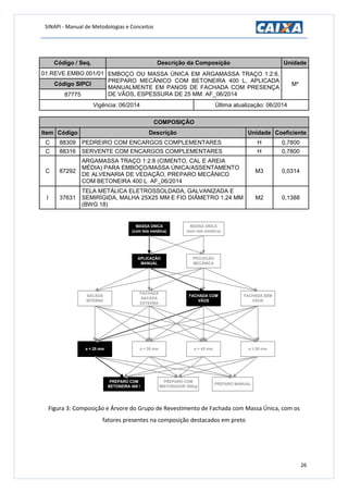 SINAPI - Manual de Metodologias e Conceitos
26
Código / Seq. Descrição da Composição Unidade
01.REVE.EMBO.001/01 EMBOÇO OU MASSA ÚNICA EM ARGAMASSA TRAÇO 1:2:8,
PREPARO MECÂNICO COM BETONEIRA 400 L, APLICADA
MANUALMENTE EM PANOS DE FACHADA COM PRESENÇA
DE VÃOS, ESPESSURA DE 25 MM. AF_06/2014
M²Código SIPCI
87775
Vigência: 06/2014 Última atualização: 06/2014
COMPOSIÇÃO
Item Código Descrição Unidade Coeficiente
C 88309 PEDREIRO COM ENCARGOS COMPLEMENTARES H 0,7800
C 88316 SERVENTE COM ENCARGOS COMPLEMENTARES H 0,7800
C 87292
ARGAMASSA TRAÇO 1:2:8 (CIMENTO, CAL E AREIA
MÉDIA) PARA EMBOÇO/MASSA ÚNICA/ASSENTAMENTO
DE ALVENARIA DE VEDAÇÃO, PREPARO MECÂNICO
COM BETONEIRA 400 L. AF_06/2014
M3 0,0314
I 37631
TELA METÁLICA ELETROSSOLDADA, GALVANIZADA E
SEMIRÍGIDA, MALHA 25X25 MM E FIO DIÂMETRO 1,24 MM
(BWG 18)
M2 0,1388
MASSA ÚNICA
(com tela metálica)
APLICAÇÃO
MANUAL
PROJEÇÃO
MECÂNICA
SACADA
INTERNA
FACHADA
SACADA
EXTERNA
FACHADA COM
VÃOS
FACHADA SEM
VÃOS
e = 25 mm e = 35 mm
MASSA ÚNICA
(sem tela metálica)
e = 45 mm e ≥ 50 mm
PREPARO COM
BETONEIRA 400 l
PREPARO COM
MISTURADOR 300kg
PREPARO MANUAL
Figura 3: Composição e Árvore do Grupo de Revestimento de Fachada com Massa Única, com os
fatores presentes na composição destacados em preto
 