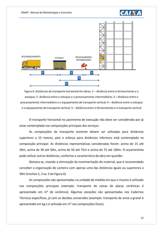SINAPI - Manual de Metodologias e Conceitos
32
Figura 6: Distâncias de transporte horizontal em obras: 1 – distância entre o fornecimento e o
estoque; 2- distância entre o estoque e o processamento intermediário; 3 – distância entre o
processamento intermediário e o equipamento de transporte vertical; 4 – distância entre o estoque
e o equipamento de transporte vertical; 5 – distância entre o fornecimento e o transporte vertical
O transporte horizontal no pavimento de execução não deve ser considerado por já
estar contemplado nas composições principais dos serviços.
As composições de transporte somente devem ser utilizadas para distâncias
superiores a 15 metros, pois o esforço para distâncias inferiores está contemplado na
composição principal. As distâncias representativas consideradas foram: acima de 15 até
30m, acima de 30 até 50m, acima de 50 até 75m e acima de 75 até 100m. O orçamentista
pode utilizar outras distâncias, conforme a característica da obra em questão.
Destaca-se, visando a otimização da movimentação do material, que é recomendado
conceber a organização do canteiro com apenas uma das distâncias iguais ou superiores a
30m (trechos 1, 2 ou 3 da Figura 6).
As composições são apresentadas na unidade de medida em que o insumo é utilizado
nas composições principais (exemplo: transporte de caixas de placas cerâmicas é
apresentado em m² de cerâmica). Algumas exceções são apresentadas nos Cadernos
Técnicos específicos, já com as devidas conversões (exemplo: transporte de areia a granel é
apresentado em kg e é utilizada em m³ nas composições finais).
 