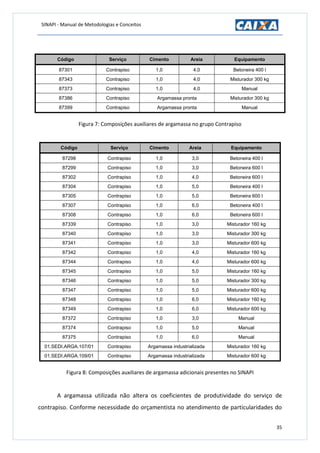 SINAPI - Manual de Metodologias e Conceitos
35
Código Serviço Cimento Areia Equipamento
87301 Contrapiso 1,0 4,0 Betoneira 400 l
87343 Contrapiso 1,0 4,0 Misturador 300 kg
87373 Contrapiso 1,0 4,0 Manual
87386 Contrapiso Argamassa pronta Misturador 300 kg
87399 Contrapiso Argamassa pronta Manual
Figura 7: Composições auxiliares de argamassa no grupo Contrapiso
Código Serviço Cimento Areia Equipamento
87298 Contrapiso 1,0 3,0 Betoneira 400 l
87299 Contrapiso 1,0 3,0 Betoneira 600 l
87302 Contrapiso 1,0 4,0 Betoneira 600 l
87304 Contrapiso 1,0 5,0 Betoneira 400 l
87305 Contrapiso 1,0 5,0 Betoneira 600 l
87307 Contrapiso 1,0 6,0 Betoneira 400 l
87308 Contrapiso 1,0 6,0 Betoneira 600 l
87339 Contrapiso 1,0 3,0 Misturador 160 kg
87340 Contrapiso 1,0 3,0 Misturador 300 kg
87341 Contrapiso 1,0 3,0 Misturador 600 kg
87342 Contrapiso 1,0 4,0 Misturador 160 kg
87344 Contrapiso 1,0 4,0 Misturador 600 kg
87345 Contrapiso 1,0 5,0 Misturador 160 kg
87346 Contrapiso 1,0 5,0 Misturador 300 kg
87347 Contrapiso 1,0 5,0 Misturador 600 kg
87348 Contrapiso 1,0 6,0 Misturador 160 kg
87349 Contrapiso 1,0 6,0 Misturador 600 kg
87372 Contrapiso 1,0 3,0 Manual
87374 Contrapiso 1,0 5,0 Manual
87375 Contrapiso 1,0 6,0 Manual
01.SEDI.ARGA.107/01 Contrapiso Argamassa industrializada Misturador 160 kg
01.SEDI.ARGA.109/01 Contrapiso Argamassa industrializada Misturador 600 kg
Figura 8: Composições auxiliares de argamassa adicionais presentes no SINAPI
A argamassa utilizada não altera os coeficientes de produtividade do serviço de
contrapiso. Conforme necessidade do orçamentista no atendimento de particularidades do
 
