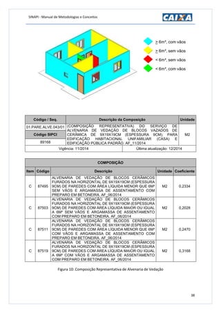 SINAPI - Manual de Metodologias e Conceitos
38
Código / Seq. Descrição da Composição Unidade
01.PARE.ALVE.043/01 (COMPOSIÇÃO REPRESENTATIVA) DO SERVIÇO DE
ALVENARIA DE VEDAÇÃO DE BLOCOS VAZADOS DE
CERÂMICA DE 9X19X19CM (ESPESSURA 9CM), PARA
EDIFICAÇÃO HABITACIONAL UNIFAMILIAR (CASA) E
EDIFICAÇÃO PÚBLICA PADRÃO. AF_11/2014
M2Código SIPCI
89168
Vigência: 11/2014 Última atualização: 12/2014
COMPOSIÇÃO
Item Código Descrição Unidade Coeficiente
C 87495
ALVENARIA DE VEDAÇÃO DE BLOCOS CERÂMICOS
FURADOS NA HORIZONTAL DE 9X19X19CM (ESPESSURA
9CM) DE PAREDES COM ÁREA LÍQUIDA MENOR QUE 6M²
SEM VÃOS E ARGAMASSA DE ASSENTAMENTO COM
PREPARO EM BETONEIRA. AF_06/2014
M2 0,2334
C 87503
ALVENARIA DE VEDAÇÃO DE BLOCOS CERÂMICOS
FURADOS NA HORIZONTAL DE 9X19X19CM (ESPESSURA
9CM) DE PAREDES COM ÁREA LÍQUIDA MAIOR OU IGUAL
A 6M² SEM VÃOS E ARGAMASSA DE ASSENTAMENTO
COM PREPARO EM BETONEIRA. AF_06/2014
M2 0,2028
C 87511
ALVENARIA DE VEDAÇÃO DE BLOCOS CERÂMICOS
FURADOS NA HORIZONTAL DE 9X19X19CM (ESPESSURA
9CM) DE PAREDES COM ÁREA LÍQUIDA MENOR QUE 6M²
COM VÃOS E ARGAMASSA DE ASSENTAMENTO COM
PREPARO EM BETONEIRA. AF_06/2014
M2 0,2470
C 87519
ALVENARIA DE VEDAÇÃO DE BLOCOS CERÂMICOS
FURADOS NA HORIZONTAL DE 9X19X19CM (ESPESSURA
9CM) DE PAREDES COM ÁREA LÍQUIDA MAIOR OU IGUAL
A 6M² COM VÃOS E ARGAMASSA DE ASSENTAMENTO
COM PREPARO EM BETONEIRA. AF_06/2014
M2 0,3168
Figura 10: Composição Representativa de Alvenaria de Vedação
 
