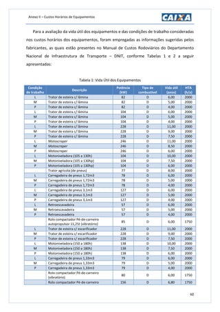 Anexo II – Custos Horários de Equipamentos
60
Para a avaliação da vida útil dos equipamentos e das condições de trabalho consideradas
nos custos horários dos equipamentos, foram empregadas as informações sugeridas pelos
fabricantes, as quais estão presentes no Manual de Custos Rodoviários do Departamento
Nacional de Infraestrutura de Transporte – DNIT, conforme Tabelas 1 e 2 a seguir
apresentadas:
Tabela 1: Vida Útil dos Equipamentos
Condição
de trabalho
Descrição
Potência
(kW)
Tipo de
combustível
Vida útil
(anos)
HTA
(h/a)
L Trator de esteira c/ lâmina 82 D 6,00 2000
M Trator de esteira c/ lâmina 82 D 5,00 2000
P Trator de esteira c/ lâmina 82 D 4,00 2000
L Trator de esteira c/ lâmina 104 D 6,00 2000
M Trator de esteira c/ lâmina 104 D 5,00 2000
P Trator de esteira c/ lâmina 104 D 4,00 2000
L Trator de esteira c/ lâmina 228 D 11,00 2000
M Trator de esteira c/ lâmina 228 D 9,00 2000
P Trator de esteira c/ lâmina 228 D 7,50 2000
L Motoscraper 246 D 11,00 2000
M Motoscraper 246 D 8,50 2000
P Motoscraper 246 D 6,00 2000
L Motoniveladora (105 a 130h) 104 D 10,00 2000
M Motoniveladora (105 a 130hp) 104 D 7,50 2000
P Motoniveladora (105 a 130hp) 104 D 6,00 2000
Trator agrícola (de pneus) 77 D 8,00 2000
L Carregadeira de pneus 1,72m3 78 D 6,00 2000
M Carregadeira de pneus 1,72m3 78 D 5,00 2000
P Carregadeira de pneus 1,72m3 78 D 4,00 2000
L Carregadeira de pneus 3,1m3 127 D 6,00 2000
M Carregadeira de pneus 3,1m3 127 D 5,00 2000
P Carregadeira de pneus 3,1m3 127 D 4,00 2000
L Retroescavadeira 57 D 6,00 2000
M Retroescavadeira 57 D 5,00 2000
P Retroescavadeira 57 D 4,00 2000
Rolo compactador Pé-de-carneiro
autopropulsor 11,25t (vibratório)
85 D 6,00 1750
L Trator de esteira c/ escarificador 228 D 11,00 2000
M Trator de esteira c/ escarificador 228 D 9,00 2000
P Trator de esteira c/ escarificador 228 D 7,50 2000
L Motoniveladora (150 a 180h) 138 D 10,00 2000
M Motoniveladora (150 a 180h) 138 D 7,50 2000
P Motoniveladora (150 a 180h) 138 D 6,00 2000
L Carregadeira de pneus 1,33m3 79 D 6,00 2000
M Carregadeira de pneus 1,33m3 79 D 5,00 2000
P Carregadeira de pneus 1,33m3 79 D 4,00 2000
Rolo compactador Pé-de-carneiro
(vibratório)
80 D 6,00 1750
Rolo compactador Pé-de-carneiro 156 D 6,80 1750
 