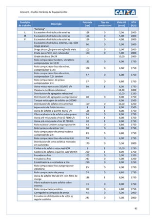 Anexo II – Custos Horários de Equipamentos
61
Condição
de trabalho
Descrição
Potência
(kW)
Tipo de
combustível
Vida útil
(anos)
HTA
(h/a)
“tamping”
L Escavadeira hidráulica de esteiras 166 D 7,00 2000
M Escavadeira hidráulica de esteiras 166 D 5,00 2000
P Escavadeira hidráulica de esteiras 166 D 4,00 2000
Escavadeira hidráulica, esteiras, cap. 600l
longo alcance
96 D 5,00 2000
Draga de sucção para extração de areia 100 D 5,00 2000
Chata para 25m3 com rebocador 100 D 5,00 2000
Grade de disco 24x24 - 10,00 1000
Rolo compactador tandem, vibratório
autopropulsor de 10,9t
112 D 6,00 1750
Rolo compactador liso vibratório,
autopropulsor 11,6t
108 D 6,00 1750
Rolo compactador liso vibratório,
autopropulsor 7,2t tandem
57 D 6,00 1750
Rolo compactador, de pneus
autopropulsor 21t
97 D 6,80 1750
Usina misturadora solo 350/600 t/h 99 E 8,00 1750
Vassoura mecânica rebocável 10,00 1000
Distribuidor de agregados rebocável 10,00 1250
Distribuidor de agregados autopropulsor 40 D 8,00 1750
Tanque estocagem de asfalto de 20000l 8,00 2500
Distribuidor de asfalto em caminhão 150 D 10,00 1250
Aquecedor de fluido térmico 8 E 8,00 2500
Usina de asfalto a quente 40/60 t/h 128 E 8,00 1750
Vibro-acabadora de asfalto sobre pneus 20 D 8,00 1750
Usina pré-misturada a frio 60 /100 t/h 43 E 8,00 1750
Usina pré-misturada a frio 30 /60 t/h 20 E 8,00 1750
Rolo estático tandem autopropulsor 9t 43 D 6,80 1750
Rolo tandem vibratório 1,6t 10 D 6,00 1750
Rolo compactador de pneus estático
autopropelido 23t
83 D 6,80 1750
Rolo compactador liso vibratório 6,6t 59 D 6,00 1750
Distribuidor de lama asfáltica montado
em caminhão
170 D 5,30 2000
Caldeira de asfalto rebocável 600l 1 E 10,00 1250
Caldeira de asfalto a quente 100/140 t/h 260 E 8,00 1750
Fresadora a frio 105 D 5,00 1200
Fresadora a frio 297 D 5,00 1200
Estabilizadora e recicladora a frio 250 D 8,00 1250
Rolo compactador liso autopropulsor
vibratório
85 D 6,00 1750
Rolo compactador de pneus 74 D 6,80 1750
Usina de asfalto 90/120 t/h com filtro de
manga
188 E 8,00 1750
Vibro-acabadora para asfalto sobre
esteiras
74 D 8,00 1750
Rolo compactador estático 70 D 6,80 1750
Carregadeira compacta de pneus 45 D 5,00 2000
Fresadora e distribuidora de solos p/
regular subleito
243 D 5,00 2000
 