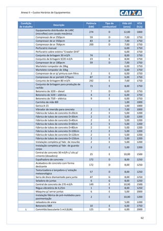 Anexo II – Custos Horários de Equipamentos
62
Condição
de trabalho
Descrição
Potência
(kW)
Tipo de
combustível
Vida útil
(anos)
HTA
(h/a)
Equipamento distribuidor de LARC
(microflex) com cavalo mecânico
274 D 12,00 1000
Compressor de ar 250pcm 59 D 7,00 1750
Compressor de ar 350pcm 83 D 7,00 1750
Compressor de ar 764pcm 200 D 7,00 1750
Perfuratriz manual 6,00 1750
Perfuratriz sobre esteira “Crawler-Drill” 6,00 1750
Conjunto de britagem 30 m3/h 74 E 8,00 1750
Conjunto de britagem 9/20 m3/h 23 E 8,00 1750
Compressor de ar 180pcm 59 D 7,00 1750
Martelete rompedor de 28kg 6,00 1750
Martelete rompedor de 33kg 6,00 1750
Compressor de ar p/ pintura com filtro 2 E 6,00 1750
Compressor de ar portátil 375pcm 87 D 6,00 1750
Conjunto de britagem 80 m3/h 292 E 7,00 1750
Conjunto de britagem para produção de
rachão
73 E 8,00 1750
Betoneira de 320l – diesel 7 D 6,00 1750
Betoneira de 320l – elétrica 4 E 6,00 1750
Betoneira de 750l – elétrica 9 E 6,00 1750
Carrinho de mão 80l 1,00 1000
Gerica A-15 1,00 1000
Vibrador de imersão para concreto 2 E 7,00 1000
Fábrica de tubos de concreto D=20cm 2 E 5,00 1200
Fábrica de tubos de concreto D=30cm 2 E 5,00 1200
Fábrica de tubos de concreto D=40cm 2 E 5,00 1200
Fábrica de tubos de concreto D=60cm 2 E 5,00 1200
Fábrica de tubos de concreto D=80cm 2 E 5,00 1200
Fábrica de tubos de concreto D=100cm 2 E 5,00 1200
Fábrica de tubos de concreto D=120cm 2 E 5,00 1200
Fábrica de tubos de concreto D=150cm 2 E 5,00 1200
Instalação completa p/ fabr. de mourão 2 E 5,00 1200
Instalação completa p/ fabr. de guarda-
corpo
2 E 5,00 1200
Central de concreto 30 m3/h c/ silo p/
cimento (dosadora)
25 E 10,00 1500
Espalhadora de concreto 172 D 8,00 1250
Acabadora de concreto com forma
deslizante
172 D 8,00 1250
Texturizadora e lançadora c/ estação
meteorológica
57 D 8,00 1250
Serra de disco diamantado para junta 47 G 8,00 1250
Seladora de juntas 6 G 8,00 1250
Central de concreto de 270 m3/h 149 E 10,00 1500
Régua vibratória de 4,25m 1 E 8,00 1250
Máquina p/ serrar juntas 6 E 5,00 2000
Instalação fábrica de pré-moldados para
pavimentação
2 E 10,00 1200
Jateadora de areia 5,00 1200
Betoneira 580l 10 E 6,00 1750
L Caminhão basculante 5 m3 (8,8t) 125 D 6,00 2000
 