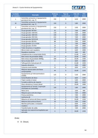 Anexo II – Custos Horários de Equipamentos
64
Condição
de trabalho
Descrição
Potência
(kW)
Tipo de
combustível
Vida útil
(anos)
HTA
(h/a)
L
Caminhão carroceria c/ equipamento
guindauto 6x1, cap. 7t
150 D 6,50 2000
M
Caminhão carroceria c/ equipamento
guindauto 6x1, cap. 7t
150 D 5,80 2000
P
Caminhão carroceria c/ equipamento
guindauto 6x1, cap. 7t
150 D 5,00 2000
Grupo gerador 40 KVA 32 D 7,00 2000
Grupo gerador 140 KVA 120 D 7,00 2000
Grupo gerador 180 KVA 144 D 7,00 2000
Grupo gerador 292 KVA 212 D 7,00 2000
Grupo gerador 9/10 KVA 10 D 7,00 2000
Grupo gerador 80 KVA 88 D 7,00 2000
Grupo gerador 2,5 a 3 KVA 3 D 7,00 2000
Grupo gerador 25 KVA 15 D 7,00 2000
Trator de pneus c/ roçadeira 77 D 8,00 1250
Micro trator com roçadeira 10 D 6,00 1000
Roçadeira mecânica 2 D 3,00 400
Campânula de ar comprimido (3m3) 11,00 1250
Bate estaca de gravidade 500kg 17 D 10,00 1500
Bate estaca de gravidade 3000kg 160 D 10,00 1500
Serra circular de 8” 4 E 8,00 2000
Talha guincho manual para 4t 11,00 1250
Soquete vibratório 2 G 9,00 1000
Conjunto moto-bomba 11 G 8,00 1250
Máquina demarcadora de faixas
autopropelida
44 D 10,00 1250
Equipamento p/ hidrossemeadura
(5500l)
125 D 5,30 2000
Esmerilhadeira de disco 2 E 8,00 1250
Tripé / sonda c/ motor 22 D 5,00 2000
Furadeira elétrica de impacto 1 E 8,00 1250
Placa vibratória c/ motor diesel 3 D 10,00 1000
Equipamento p/ varred. E aspiração
(montado em caminhão)
150 D 5,80 2000
Moto serra 4 G 3,00 400
Máquina para corte de chapa 4 E 7,00 2000
Prensa excêntrica 1 E 7,00 2000
Guilhotina 8t 3 E 7,00 2000
Máquina p/ pintura de faixa a quente 22 D 10,00 1250
Máquina para pintura (fusor) 10 D 5,00 1500
Martelo perfurador / rompedor 1 E 8,00 1250
Lixadeira 2 E 8,00 1250
Transformador de solda 8 E 7,00 2000
Aplicador de material termoplástico por
extrusão
4 D 10,00 1250
Onde:
 D - Diesel;
 