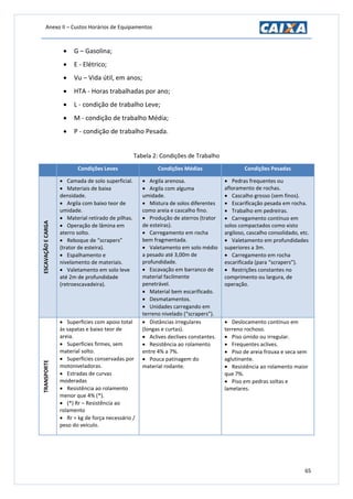 Anexo II – Custos Horários de Equipamentos
65
 G – Gasolina;
 E - Elétrico;
 Vu – Vida útil, em anos;
 HTA - Horas trabalhadas por ano;
 L - condição de trabalho Leve;
 M - condição de trabalho Média;
 P - condição de trabalho Pesada.
Tabela 2: Condições de Trabalho
Condições Leves Condições Médias Condições Pesadas
ESCAVAÇÃOECARGA
 Camada de solo superficial.
 Materiais de baixa
densidade.
 Argila com baixo teor de
umidade.
 Material retirado de pilhas.
 Operação de lâmina em
aterro solto.
 Reboque de “scrapers”
(trator de esteira).
 Espalhamento e
nivelamento de materiais.
 Valetamento em solo leve
até 2m de profundidade
(retroescavadeira).
 Argila arenosa.
 Argila com alguma
umidade.
 Mistura de solos diferentes
como areia e cascalho fino.
 Produção de aterros (trator
de esteiras).
 Carregamento em rocha
bem fragmentada.
 Valetamento em solo médio
a pesado até 3,00m de
profundidade.
 Escavação em barranco de
material facilmente
penetrável.
 Material bem escarificado.
 Desmatamentos.
 Unidades carregando em
terreno nivelado (“scrapers”).
 Pedras frequentes ou
afloramento de rochas.
 Cascalho grosso (sem finos).
 Escarificação pesada em rocha.
 Trabalho em pedreiras.
 Carregamento contínuo em
solos compactados como xisto
argiloso, cascalho consolidado, etc.
 Valetamento em profundidades
superiores a 3m.
 Carregamento em rocha
escarificada (para “scrapers”).
 Restrições constantes no
comprimento ou largura, de
operação.
TRANSPORTE
 Superfícies com apoio total
às sapatas e baixo teor de
areia.
 Superfícies firmes, sem
material solto.
 Superfícies conservadas por
motoniveladoras.
 Estradas de curvas
moderadas
 Resistência ao rolamento
menor que 4% (*).
 (*) Rr – Resistência ao
rolamento
 Rr = kg de força necessário /
peso do veículo.
 Distâncias irregulares
(longas e curtas).
 Aclives declives constantes.
 Resistência ao rolamento
entre 4% a 7%.
 Pouca patinagem do
material rodante.
 Deslocamento contínuo em
terreno rochoso.
 Piso úmido ou irregular.
 Frequentes aclives.
 Piso de areia frouxa e seca sem
aglutinante.
 Resistência ao rolamento maior
que 7%.
 Piso em pedras soltas e
lamelares.
 