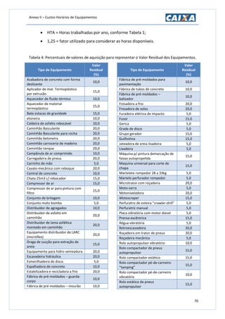 Anexo II – Custos Horários de Equipamentos
70
 HTA = Horas trabalhadas por ano, conforme Tabela 1;
 1,25 = fator utilizado para considerar as horas disponíveis.
Tabela 4: Percentuais de valores de aquisição para representar o Valor Residual dos Equipamentos.
Tipo de Equipamento
Valor
Residual
(%)
Acabadora de concreto com forma
deslizante
10,0
Aplicador de mat. Termoplástico
por extrusão
15,0
Aquecedor de fluido térmico 10,0
Aquecedor de material
termoplástico
15,0
Bate estacas de gravidade 15,0
etoneira 10,0
Caldeira de asfalto rebocável 10,0
Caminhão Basculante 20,0
Caminhão Basculante para rocha 20,0
Caminhão betoneira 20,0
Caminhão carroceria de madeira 20,0
Caminhão tanque 20,0
Campânula de ar comprimido 10,0
Carregadeira de pneus 20,0
Carrinho de mão 5,0
Cavalo-mecânico com reboque 20,0
Central de concreto 10,0
Chata 25m3 c/ rebocador 15,0
Compressor de ar 15,0
Compressor de ar para pintura com
filtro
15,0
Conjunto de britagem 10,0
Conjunto moto bomba 5,0
Distribuidor de agregados 10,0
Distribuidor de asfalto em
caminhão
20,0
Distribuidor de lama asfáltica
montado em caminhão
20,0
Equipamento distribuidor de LARC
(microflex)
20,0
Draga de sucção para extração de
areia
15,0
Equipamento para hidro-semeadura 20,0
Escavadeira hidráulica 20,0
Esmerilhadeira de disco 5,0
Espalhadora de concreto 10,0
Estabilizadora e recicladora a frio 20,0
Fábrica de pré-moldados – guarda-
corpo
10,0
Fábrica de pré-moldados – mourão 10,0
Tipo de Equipamento
Valor
Residual
(%)
Fábrica de pré-moldados para
pavimentação
10,0
Fábrica de tubos de concreto 10,0
Fábrica de pré-moldados –
balizador
10,0
Fresadora a frio 20,0
Fresadora de solos 20,0
Furadeira elétrica de impacto 5,0
Fusor 15,0
Gerica 5,0
Grade de disco 5,0
Grupo gerador 15,0
Guilhotina 15,0
Jateadora de areia lixadeira 5,0
Lixadeira 5,0
Máquina p/ pintura demarcação de
faixas autopropelida
15,0
Maquina universal para corte de
chapa
15,0
Martelete rompedor 28 a 33kg 5,0
Martelo perfurador rompedor 5,0
Microtrator com roçadeira 20,0
Moto-serra 5,0
Motoniveladora 20,0
Motoscraper 15,0
Perfuratriz de esteira “crawler-drill” 5,0
Perfuratriz manual 5,0
Placa vibratória com motor diesel 5,0
Prensa excêntrica 15,0
Régua vibratória 5,0
Retroescavadeira 20,0
Roçadeira em trator de pneus 20,0
Roçadeira mecânica 5,0
Rolo autopropulsor vibratório 10,0
Rolo compactador de pneus
autopropulsor
15,0
Rolo compactador estático 15,0
Rolo compactador pé-de-carneiro
“tamping”
15,0
Rolo compactador pé-de-carneiro
vibratório
10,0
Rolo estático de pneus
autopropulsor
15,0
 