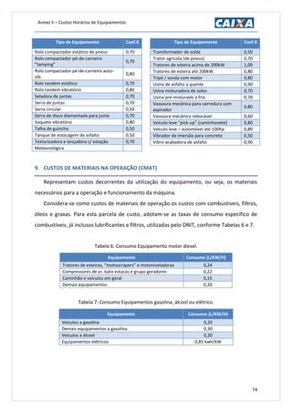 Anexo II – Custos Horários de Equipamentos
74
Tipo de Equipamento Coef.K
Rolo compactador estático de pneus 0,70
Rolo compactador pé-de-carneiro
“tamping”
0,70
Rolo compactador pé-de-carneiro auto-
vib.
0,80
Rolo tandem estático 0,70
Rolo tandem vibratório 0,80
Seladora de juntas 0,70
Serra de juntas 0,70
Serra circular 0,50
Serra de disco diamantada para junta 0,70
Soquete vibratório 0,80
Talha de guincho 0,50
Tanque de estocagem de asfalto 0,50
Texturizadora e lançadora c/ estação 0,70
Meteorológica
Tipo de Equipamento Coef.K
Transformador de solda 0,50
Trator agrícola (de pneus) 0,70
Tratores de esteira acima de 200kW 1,00
Tratores de esteira até 200kW 0,80
Tripé / sonda com motor 0,80
Usina de asfalto a quente 0,90
Usina misturadora de solos 0,70
Usina pré-misturado a frio 0,70
Vassoura mecânica para varredura com
aspirador
0,80
Vassoura mecânica rebocável 0,60
Veículo leve “pick-up” (caminhonete) 0,80
Veículo leve – automóvel até 100hp 0,80
Vibrador de imersão para concreto 0,50
Vibro-acabadora de asfalto 0,90
9. CUSTOS DE MATERIAIS NA OPERAÇÃO (CMAT)
Representam custos decorrentes da utilização do equipamento, ou seja, os materiais
necessários para a operação e funcionamento da máquina.
Considera-se como custos de materiais de operação os custos com combustíveis, filtros,
óleos e graxas. Para esta parcela de custo, adotam-se as taxas de consumo específico de
combustíveis, já inclusos lubrificantes e filtros, utilizadas pelo DNIT, conforme Tabelas 6 e 7.
Tabela 6: Consumo Equipamento motor diesel.
Equipamento Consumo (L/KW/H)
Tratores de esteiras, “motoscrapers” e motoniveladoras 0,24
Compressores de ar, bate estacas e grupo geradores 0,22
Caminhão e veículos em geral 0,15
Demais equipamentos 0,20
Tabela 7: Consumo Equipamentos gasolina, álcool ou elétrico.
Equipamento Consumo (L/KW/H)
Veículos a gasolina 0,20
Demais equipamentos a gasolina 0,30
Veículos a álcool 0,20
Equipamentos elétricos 0,85 kwh/kW
 