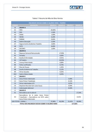 Anexo III – Encargos Sociais
96
Tabela 7: Resumo de Mão de Obra Horista
ENCARGOS SOCIAIS SOBRE O SALÁRIO HORA - PADRÃO
CÓDIGO DESCRIÇÃO GRUPO A GRUPO B GRUPO C GRUPO D
A GRUPO A
A1 INSS 20,00%
A2 SESI 1,50%
A3 SENAI 1,00%
A4 INCRA 0,20%
A5 SEBRAE 0,60%
A6 Salário Educação 2,50%
A7 Seguro Contra Acidentes Trabalho 3,00%
A8 FGTS 8,00%
A9 SECONCI 1,00%
B GRUPO B
B1 Repouso Semanal Remunerado 17,99%
B2 Feriados 4,69%
B3 Auxílio-Enfermidade 0,91%
B4 13º Salário 10,93%
B5 Licença Paternidade 0,08%
B6 Faltas Justificadas 0,73%
B7 Dias de Chuvas 1,35%
B8 Auxilio Acidente de Trabalho 0,12%
B9 Férias Gozadas 9,56%
B10 Salário Maternidade 0,03%
C GRUPO C
C1 Aviso Prévio Indenizado 5,90%
C2 Aviso Prévio Trabalhado 0,14%
C3 Férias Indenizadas+1/3 3,97%
C4 Depósito Rescisão Sem Justa Causa 4,90%
C5 Indenização Adicional 0,50%
D GRUPO D
D1 Reincidência de A sobre B 17,54%
D2
Reincidência de A sobre Aviso Prévio
Trabalhado + Reincidência de FGTS sobre
Aviso Prévio Indenizado
0,52%
SUB-TOTAIS ( GERAL ) 37,80% 46,39% 15,41% 18,06%
TOTAL DOS ENCARGOS SOCIAIS SOBRE O SALÁRIO HORA 117,66%
 