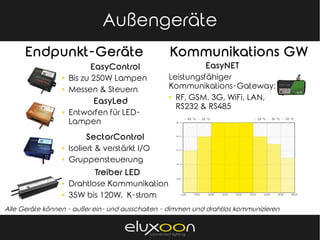 Sinapse Energía & TALQ
Endpunkt-Geräte
Außengeräte
EasyControl
► Bis zu 250W Lampen
► Messen & Steuern
EasyLed
► Entworfen für LED-
Lampen
SectorControl
► Isoliert & verstärkt I/O
► Gruppensteuerung
Alle Geräte können - außer ein- und ausschalten - dimmen und drahtlos kommunizieren
Kommunikations GW
EasyNET
Leistungsfähiger
Kommunikations-Gateway:
► RF, GSM, 3G, WiFi, LAN,
RS232 & RS485
Treiber LED
► Drahtlose Kommunikation
► 35W bis 120W. K-strom
 