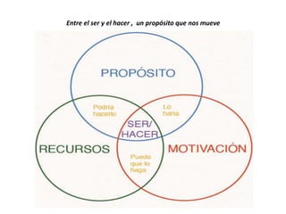 Entre el ser y el hacer , un propósito que nos mueve