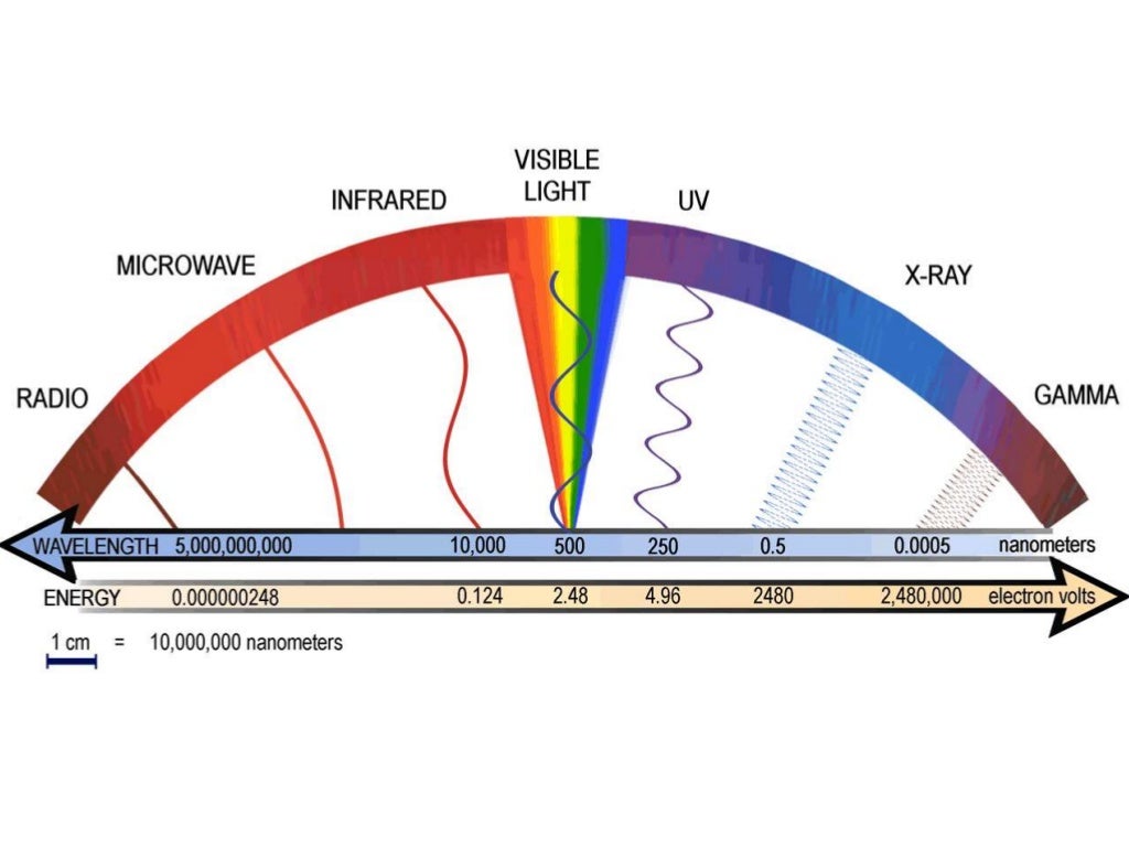 gamma waves travel at the same speed