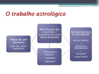 O trabalho astrológico

Mapa de um
momento

Identificação dos
arquétipos /
esquemas de ação
desse momento

(com sua ‘meta’
específica)
- Potenciais e
Desafios
- Caminhos
- ‘Bússolas’

Auto-planejamento
ou ‘auto-agenda’
METAS/TAREFAS
+
BÚSSOLAS E
FERRAMENTAS
+
ESCOLHAS
(proatividade)

 