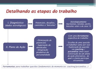Detalhando as etapas do trabalho
I. Diagnóstico
(dados astrológicos)

II. Plano de Ação

Potenciais, desafios,
caminhos e ‘bússolas’

- Otimização de
potenciais
- Superação de
obstáculos
- Integração
produtiva da
personalidade

Astrologicamente:
Harmonias, tensões, perfis;
bússolas solar e de casa 10

Com uma ferramenta
específica de trabalho:
- Escolha de uma questão
a trabalhar (uma por vez)
- Exploração da questão
via coaching /
psicanálise (meu caso)
- Construção de um plano
de ação alternativo, do
qual o cliente participa
ativamente

Ferramentas para trabalhar questões fundamentais do momento (ex: coaching/psicanálise...)

 