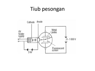 Tiub pesongan

 