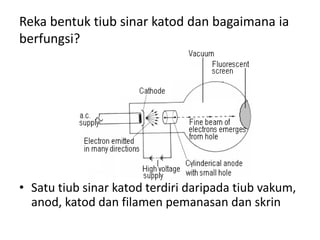 Reka bentuk tiub sinar katod dan bagaimana ia
berfungsi?

• Satu tiub sinar katod terdiri daripada tiub vakum,
anod, katod dan filamen pemanasan dan skrin

 