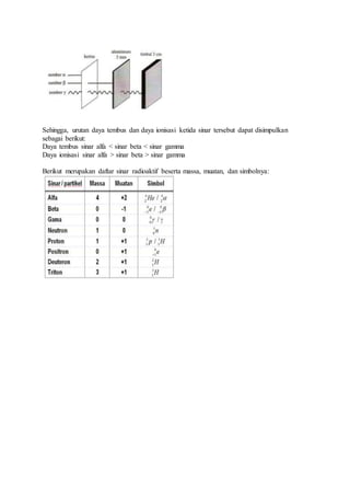 Sehingga, urutan daya tembus dan daya ionisasi ketida sinar tersebut dapat disimpulkan
sebagai berikut:
Daya tembus sinar alfa < sinar beta < sinar gamma
Daya ionisasi sinar alfa > sinar beta > sinar gamma
Berikut merupakan daftar sinar radioaktif beserta massa, muatan, dan simbolnya:
 