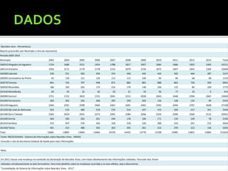Nascidos vivos - Pernambuco
Nascim p/ocorrênc por Município e Ano do nascimento
Período:2003-2013
Município 2003 2004 2005 2006 2007 2008 2009 2010 2011 2012 2013 Total
260010 Afogados da Ingazeira 1724 1680 1521 1454 1788 1817 1857 1684 1686 1955 1945 19111
260110 Araripina 1956 2171 2179 2178 2152 2070 2150 1875 1847 1842 1584 22004
260300 Cabrobó 520 551 583 459 474 440 445 432 502 464 287 5157
260392 Carnaubeira da Penha 92 139 151 126 115 113 100 94 89 68 68 1155
260570 Floresta 841 742 797 948 871 882 881 888 862 730 599 9041
260930 Mirandiba 186 183 265 174 216 179 148 106 122 84 109 1772
261430 Moreilândia 60 45 22 20 29 21 43 56 77 32 9 414
260990 Ouricuri 1751 1722 1810 1721 2041 2213 2028 2043 2448 2596 2667 23040
261040 Parnamirim 302 303 322 268 295 240 203 136 148 124 94 2435
261220 Salgueiro 2264 2291 2298 2460 2467 2691 2465 2393 2494 2707 2628 27158
261350 São José do Belmonte 563 510 480 518 576 514 437 472 506 417 351 5344
261390 Serra Talhada 2365 2424 2431 2373 2491 2384 2266 2334 2490 2260 2113 25931
261400 Serrita 284 283 262 261 240 178 166 171 134 109 78 2166
261410 Sertânia 372 437 376 350 318 318 326 300 310 241 215 3563
261460 Tabira 401 414 486 350 303 295 261 214 270 212 136 3342
Total 13681 13895 13983 13660 14376 14355 13776 13198 13985 13841 12883 151633
Fonte: MS/SVS/DASIS - Sistema de Informações sobre Nascidos Vivos - SINASC
Consulte o site da Secretaria Estadual de Saúde para mais informações.
Nota:
Em 2011, houve uma mudança no conteúdo da Declaração de Nascidos Vivos, com maior detalhamento das informações coletadas. Para este ano, foram
utilizados simultaneamente os dois formulários. Para mais detalhes sobre as mudanças ocorridas e os seus efeitos, veja o documento
"Consolidação do Sistema de Informações sobre Nascidos Vivos - 2011".
 