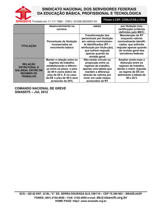 SINDICATO NACIONAL DOS SERVIDORES FEDERAIS
                DA EDUCAÇÃO BÁSICA, PROFISSIONAL E TECNOLÓGICA
                                                                    Filiado à CSP- CONLUTAS e CEA
SINASEFE Fundado em 11 /11/ 1988 – CNPJ: 03.658.820/0001-63
                        desenvolvimento na                 tabela                   por titulação e/ou
                             carreira.                                            certificação (critérios
                                                                                  definidos pelo MEC)
                                                     Transformação dos              Manutenção da RT
                                                  percentuais por titulação         enquanto valores
                      Percentuais de titulação    em valores nominalmen-         nominalmente identifi-
                         incorporados ao            te identificados (RT –         cados, que sofrerão
    TITULAÇÃO
                        vencimento básico        retribuição por titula-ção),   reajuste apenas quando
                                                     que sofrem reajuste          da revisão geral dos
                                                      apenas quando da             servidores federais
                                                         revisão geral
                     Manter a relação entre os      Não existe vínculo ou        Ampliar ainda mais a
                       regimes de trabalho,          proporção entre os           distorção entre os
     RELAÇÃO
                     estabelecendo a diferen-       regimes de trabalho,         regimes de trabalho,
  ESTRUTURAL E
                     ça entre os pisos: o piso     apenas uma tabela que        dando o maior reajuste
SALARIAL ENTRE OS
                      de 40 h como dobro do          mantém a diferença          ao regime de DE em
   REGIMES DE
                      piso de 20 h. E no caso      através de valores por       detrimento à tabela de
    TRABALHO
                     da DE o piso de 40 h será     nível, em cada classe,              40 e 20 h
                         acrescido de 55%             acrescidos da RT

COMANDO NACIONAL DE GREVE
SINASEFE – JUL 2012




  SCS – QD 02 ENT. 22 BL.”C” ED. SERRA DOURADA SLS.109/110 – CEP 70.300-902 – BRASÍLIA/DF
             FONES: (061) 2192-4050 – FAX: 2192-4095 e-mail: dn@sinasefe.org.br
                            HOME PAGE: http//: www.sinasefe.org.br
 