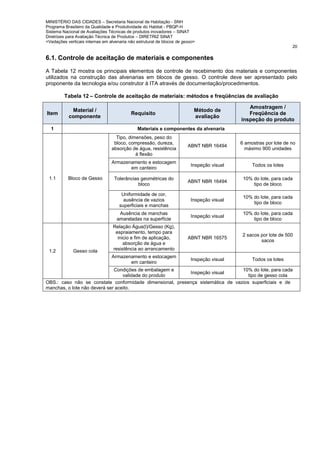 MINISTÉRIO DAS CIDADES – Secretaria Nacional de Habitação - SNH
Programa Brasileiro da Qualidade e Produtividade do Habitat - PBQP-H
Sistema Nacional de Avaliações Técnicas de produtos inovadores – SINAT
Diretrizes para Avaliação Técnica de Produtos – DIRETRIZ SINAT
<Vedações verticais internas em alvenaria não estrutural de blocos de gesso>
20
6.1. Controle de aceitação de materiais e componentes
A Tabela 12 mostra os principais elementos de controle de recebimento dos materiais e componentes
utilizados na construção das alvenarias em blocos de gesso. O controle deve ser apresentado pelo
proponente da tecnologia e/ou construtor à ITA através de documentação/procedimentos.
Tabela 12 – Controle de aceitação de materiais: métodos e freqüências de avaliação
Item
Material /
componente
Requisito
Método de
avaliação
Amostragem /
Freqüência de
inspeção do produto
1 Materiais e componentes da alvenaria
1.1 Bloco de Gesso
Tipo, dimensões, peso do
bloco, compressão, dureza,
absorção de água, resistência
à flexão
ABNT NBR 16494
6 amostras por lote de no
máximo 900 unidades
Armazenamento e estocagem
em canteiro
Inspeção visual Todos os lotes
Tolerâncias geométricas do
bloco
ABNT NBR 16494
10% do lote, para cada
tipo de bloco
Uniformidade de cor,
ausência de vazios
superficiais e manchas
Inspeção visual
10% do lote, para cada
tipo de bloco
Ausência de manchas
amareladas na superfície
Inspeção visual
10% do lote, para cada
tipo de bloco
1.2 Gesso cola
Relação Água(l)/Gesso (Kg),
espraiamento, tempo para
inicio e fim de aplicação,
absorção de água e
resistência ao arrancamento
ABNT NBR 16575
2 sacos por lote de 500
sacos
Armazenamento e estocagem
em canteiro
Inspeção visual Todos os lotes
Condições de embalagem e
validade do produto
Inspeção visual
10% do lote, para cada
tipo de gesso cola
OBS.: caso não se constate conformidade dimensional, presença sistemática de vazios superficiais e de
manchas, o lote não deverá ser aceito.
 