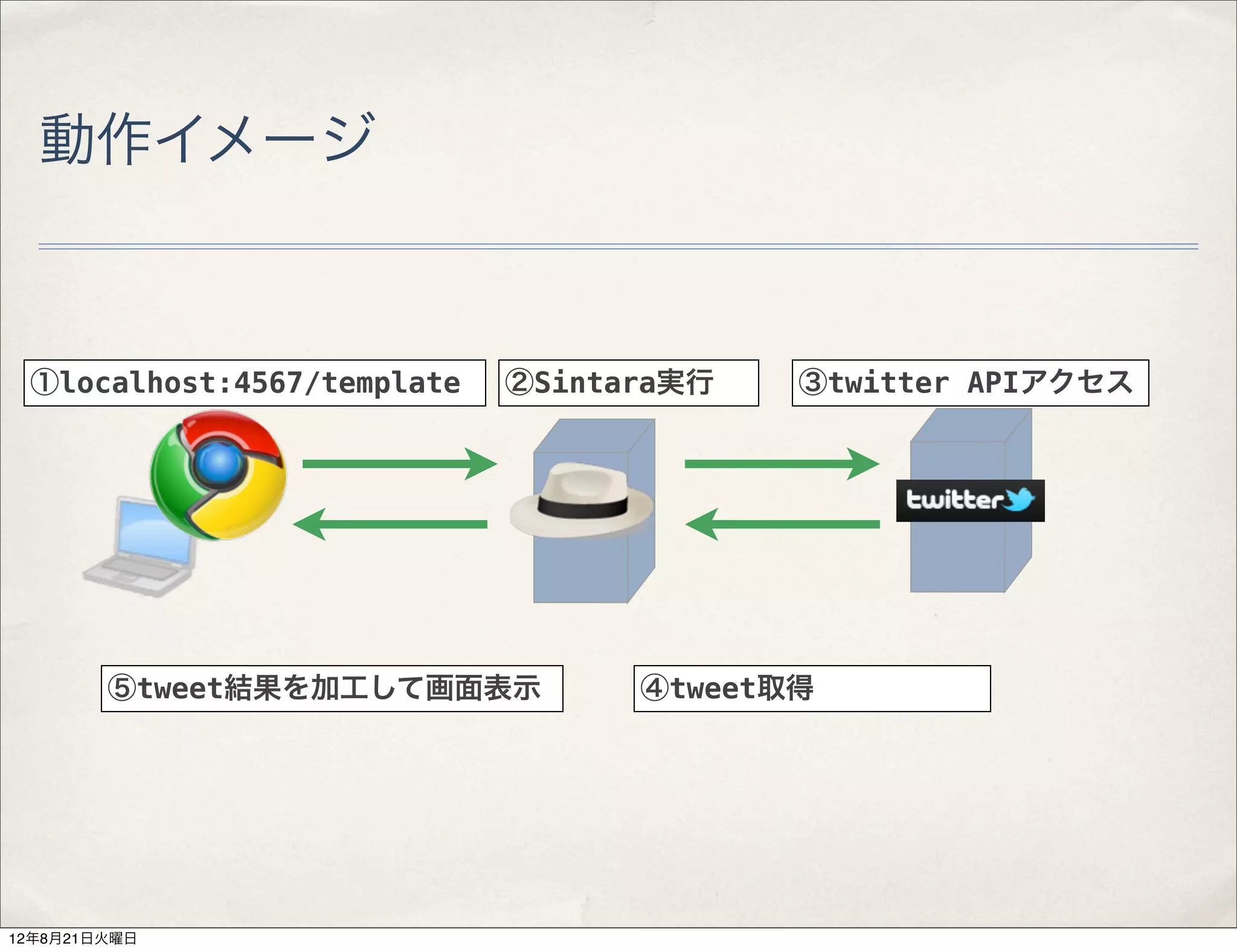 動作イメージ



 ①localhost:4567/template   ②Sintara実行   ③twitter APIアクセス




        ⑤tweet結果を加工して画面表示         ④tweet取得




12年8月21日火曜日
 