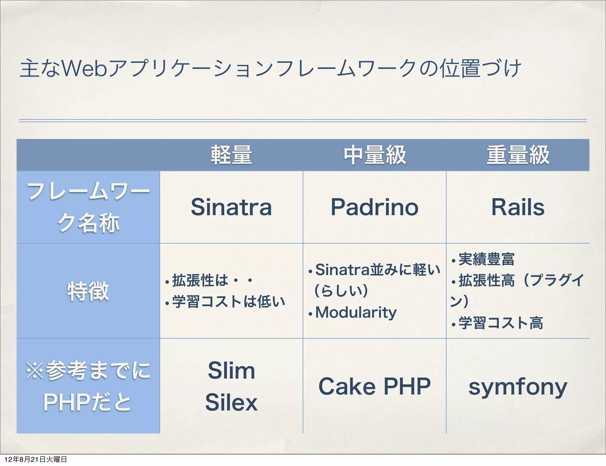 主なWebアプリケーションフレームワークの位置づけ



                  軽量           中量級         重量級
   フレームワー
                 Sinatra     Padrino        Rails
    ク名称
                                         •実績豊富
                           •Sinatra並みに軽い
               •拡張性は・・                   •拡張性高（プラグイ
          特徴   •学習コストは低い
                           （らしい）
                                         ン）
                           •Modularity
                                         •学習コスト高

   ※参考までに         Slim
                            Cake PHP      symfony
    PHPだと         Silex

12年8月21日火曜日
 