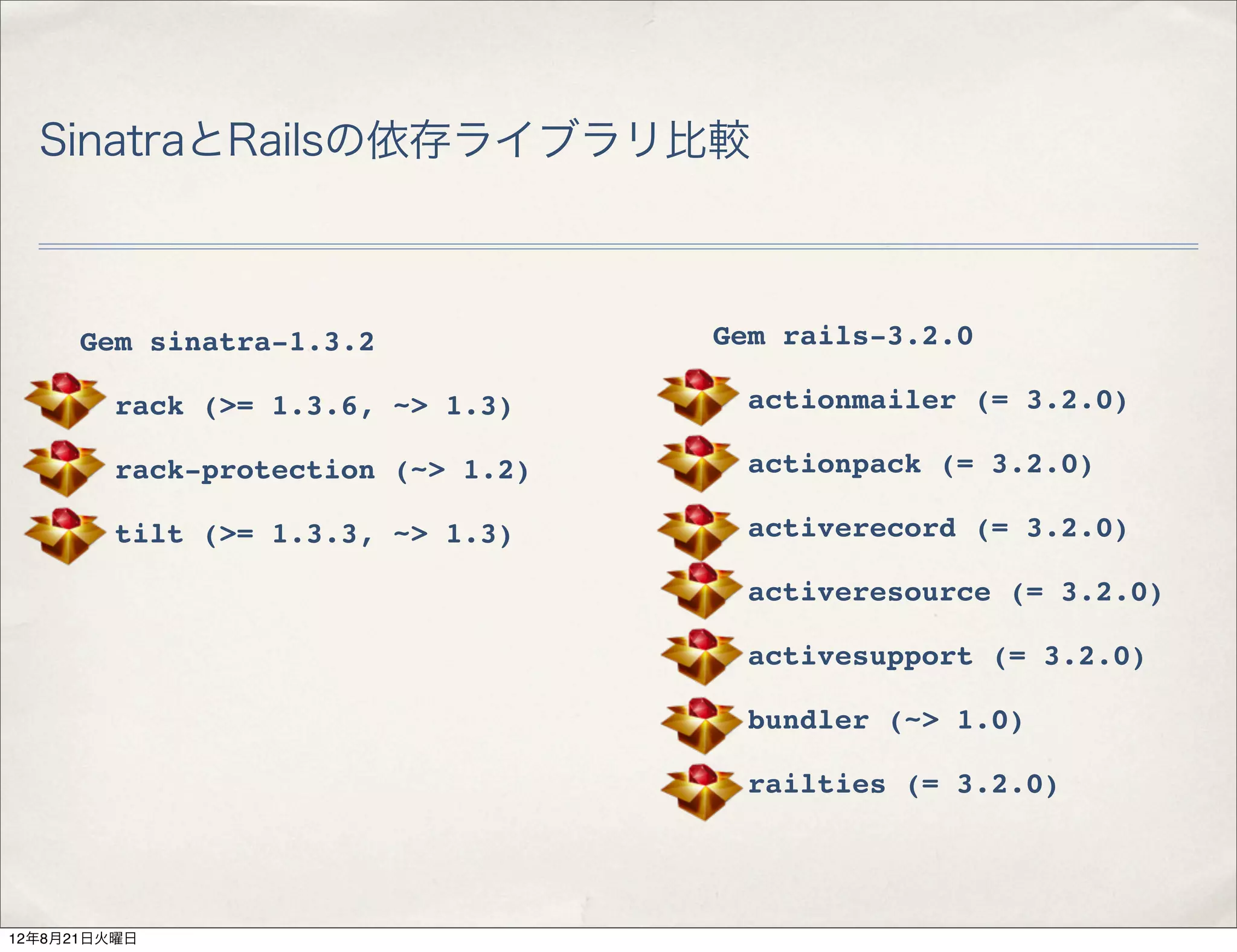 SinatraとRailsの依存ライブラリ比較



      Gem sinatra-1.3.2             Gem rails-3.2.0

         rack (>= 1.3.6, ~> 1.3)      actionmailer (= 3.2.0)

         rack-protection (~> 1.2)     actionpack (= 3.2.0)

         tilt (>= 1.3.3, ~> 1.3)      activerecord (= 3.2.0)

                                      activeresource (= 3.2.0)

                                      activesupport (= 3.2.0)

                                      bundler (~> 1.0)

                                      railties (= 3.2.0)




12年8月21日火曜日
 