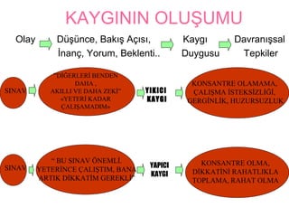 KAYGININ OLUŞUMU
  Olay       Düşünce, Bakış Açısı,            ⲵı      Davranışsal
             İnanç, Yorum, Beklenti..         Duygusu     Tepkiler

             “DİĞERLERİ BENDEN
                   DAHA ,                       KONSANTRE OLAMAMA,
SINAV       AKILLI VE DAHA ZEKİ”    YIKICI      ÇALIŞMA İSTEKSİZLİĞİ,
              «YETERİ KADAR         KAYGI      GERGİNLİK, HUZURSUZLUK
               ÇALIŞAMADIM»




            “ BU SINAV ÖNEMLİ.                    KONSANTRE OLMA,
SINAV                                YAPICI
         YETERİNCE ÇALIŞTIM, BANA               DİKKATİNİ RAHATLIKLA
                                     KAYGI
         ARTIK DİKKATİM GEREKLİ”                TOPLAMA, RAHAT OLMA
 