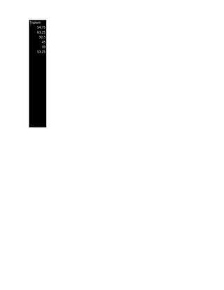 Toplam
     54.75
     63.25
      92.5
        45
        39
     53.25
 