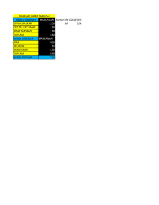 OCAK AYI GİDER TABLOSU
  KİŞİSEL GİDERLER HARCANAN Furkan Efe GÜLSEVEN
GİYİM MASRAFI               100    64       5/A
CEP TEL FATURASI             20
KİTAP MASRAFI                20
TOPLAM                      140
GENEL GİDERLER      HARCANAN
KİRA                        400
TELEFON                      20
KREDİ KARTI                 150
TOPLAM                      570
GENEL TOPLAM                710
 