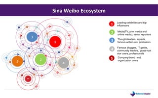 Sina Weibo Ecosystem 1 Leading celebrities and top influencers 2 5 4 3 Media(TV, print media and online media), senior reporters Thought-leaders, experts, famous writers and professors  Famous bloggers, IT geeks, community leaders,  grass-root star users, professionals  Company/brand  and organization users 1 5 2 3 4 
