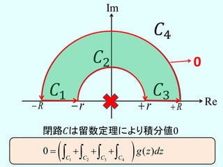 𝐶1
𝐶2
𝐶3
𝐶4
r rR R Re
Im
閉路𝐶は留数定理により積分値0
 1 2 3 4
0 ( )
C C C C
g z dz      
0
 