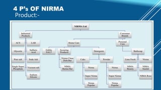 4 P’S OF NIRMA
Product:-
 