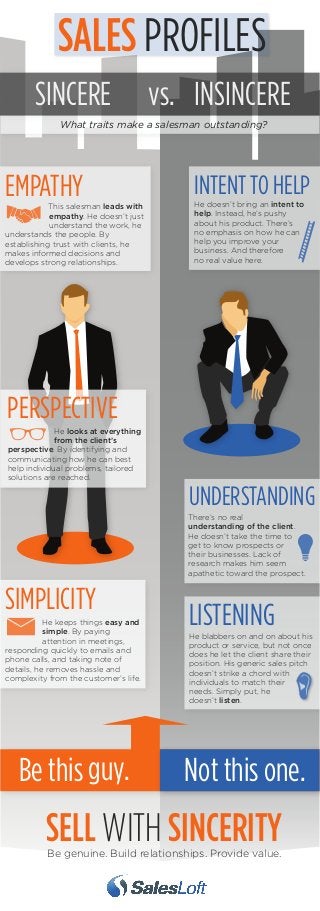 SALES PROFILES
SINCERE

vs. INSINCERE

What traits make a salesman outstanding?

EMPATHY
This salesman leads with
empathy. He doesn’t just
understand the work, he
understands the people. By
establishing trust with clients, he
makes informed decisions and
develops strong relationships.

INTENT TO HELP
He doesn’t bring an intent to
help. Instead, he’s pushy
about his product. There’s
no emphasis on how he can
help you improve your
business. And therefore
no real value here.

PERSPECTIVE
He looks at everything
from the client’s
perspective. By identifying and
communicating how he can best
help individual problems, tailored
solutions are reached.

UNDERSTANDING
There’s no real
understanding of the client.
He doesn’t take the time to
get to know prospects or
their businesses. Lack of
research makes him seem
apathetic toward the prospect.

SIMPLICITY
He keeps things easy and
simple. By paying
attention in meetings,
responding quickly to emails and
phone calls, and taking note of
details, he removes hassle and
complexity from the customer’s life.

Be this guy.

LISTENING
He blabbers on and on about his
product or service, but not once
does he let the client share their
position. His generic sales pitch
doesn’t strike a chord with
individuals to match their
needs. Simply put, he
doesn’t listen.

Not this one.

SELL WITH SINCERITY
Be genuine. Build relationships. Provide value.

 