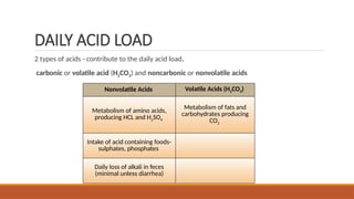 ACID BASE management, base deficit correction | PPTX
