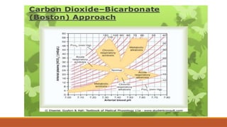 ACID BASE management, base deficit correction | PPTX