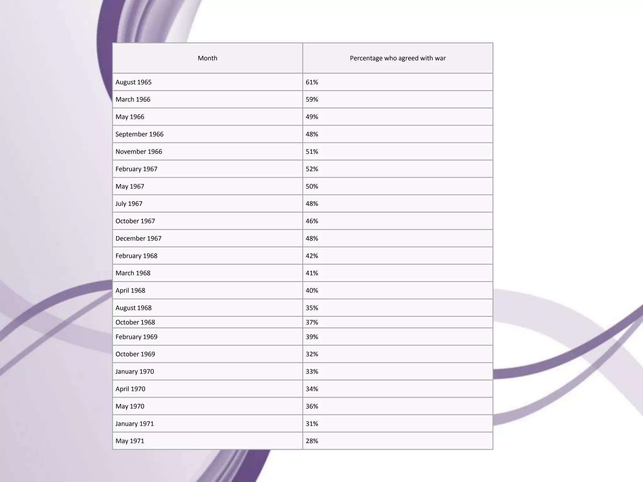 Month Percentage who agreed with war
August 1965 61%
March 1966 59%
May 1966 49%
September 1966 48%
November 1966 51%
February 1967 52%
May 1967 50%
July 1967 48%
October 1967 46%
December 1967 48%
February 1968 42%
March 1968 41%
April 1968 40%
August 1968 35%
October 1968 37%
February 1969 39%
October 1969 32%
January 1970 33%
April 1970 34%
May 1970 36%
January 1971 31%
May 1971 28%
 