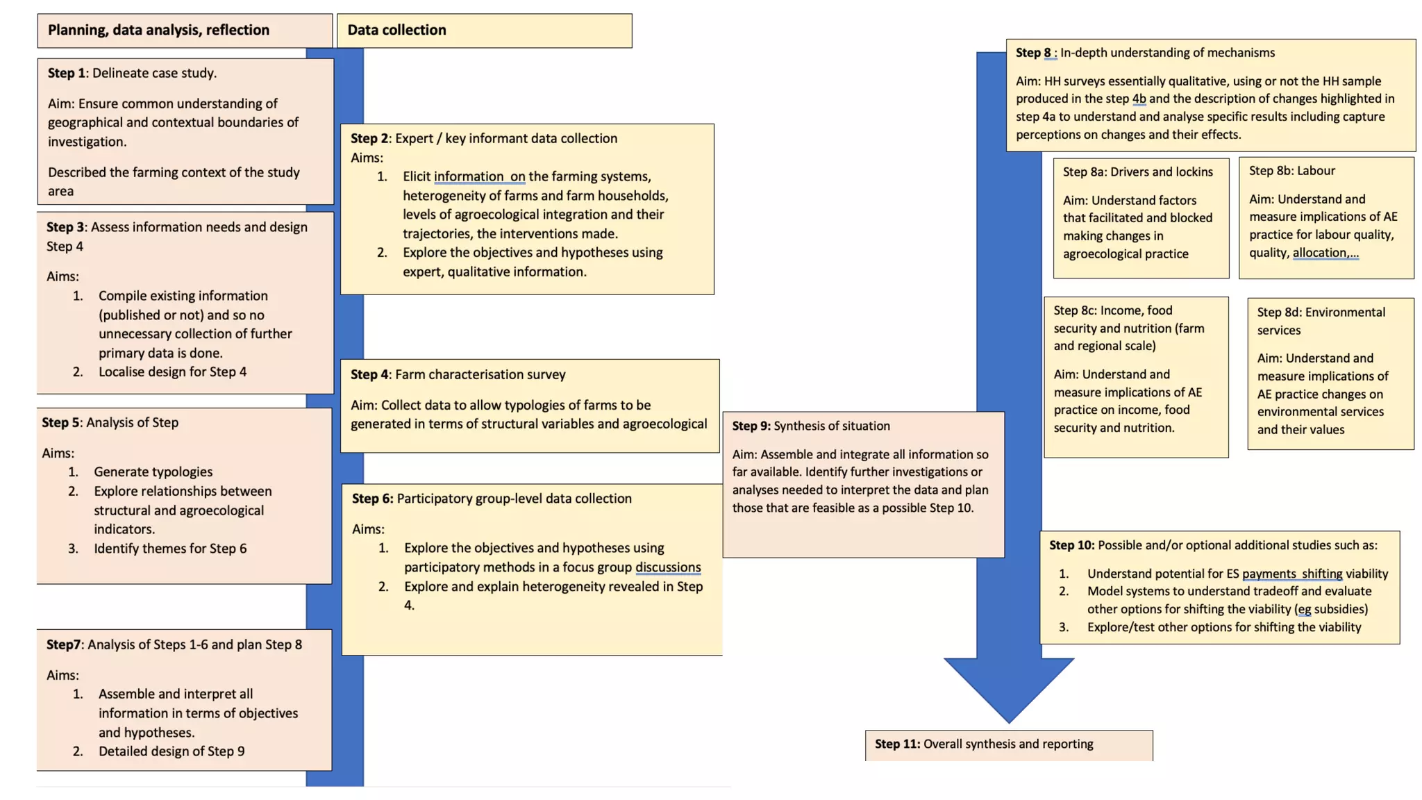 Development of holistic metrics of  agricultural and food system performance