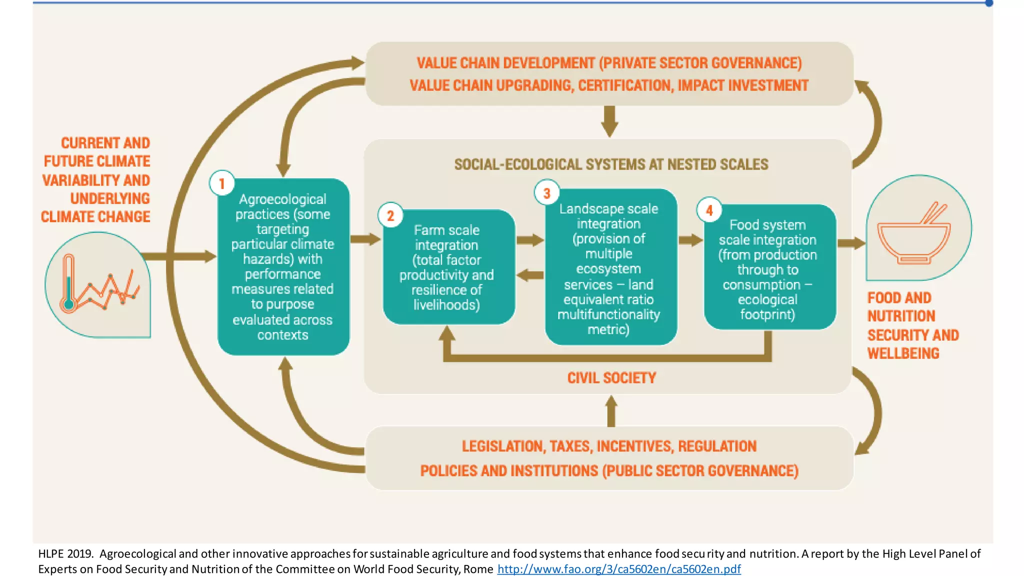 HLPE 2019. Agroecological and other innovative approachesforsustainable agriculture and foodsystemsthat enhance foodsecurityand nutrition.A report by the High Level Panel of
Experts on Food Securityand Nutritionof the Committee on World Food Security,Rome http://www.fao.org/3/ca5602en/ca5602en.pdf
 