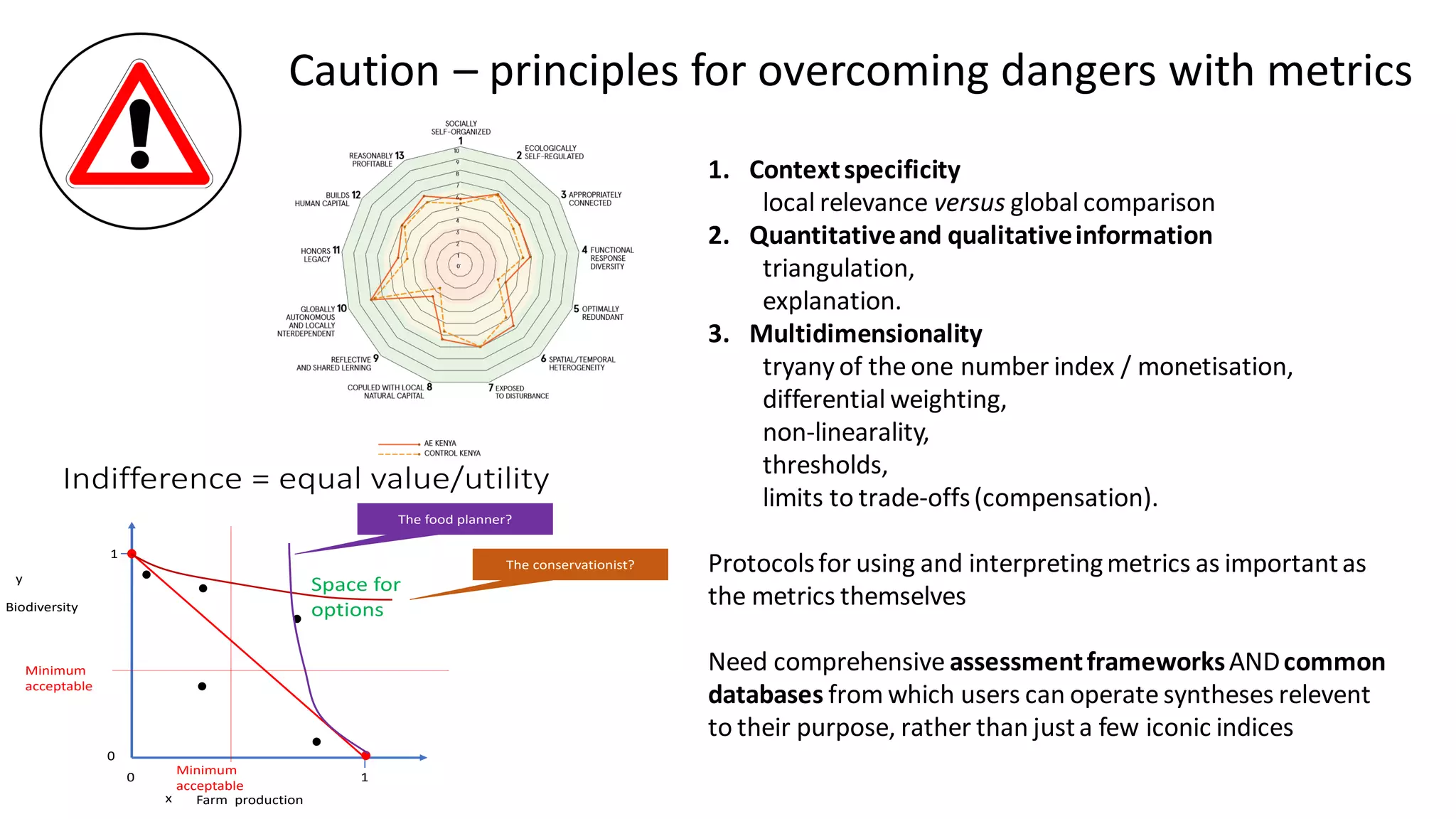 Indifference = equal value/utility
y
x
Biodiversity
1
1
0
0
The food planner?
Minimum
acceptable
Farm production
Minimum
acceptable
Space for
options
The conservationist?
Caution – principles for overcoming dangers with metrics
1. Contextspecificity
local relevance versus global comparison
2. Quantitativeand qualitativeinformation
triangulation,
explanation.
3. Multidimensionality
tryany of the one number index / monetisation,
differential weighting,
non-linearality,
thresholds,
limits to trade-offs(compensation).
Protocolsfor using and interpretingmetrics as importantas
the metrics themselves
Need comprehensive assessmentframeworksANDcommon
databases from which users can operate syntheses relevent
to their purpose, rather than justa few iconic indices
 