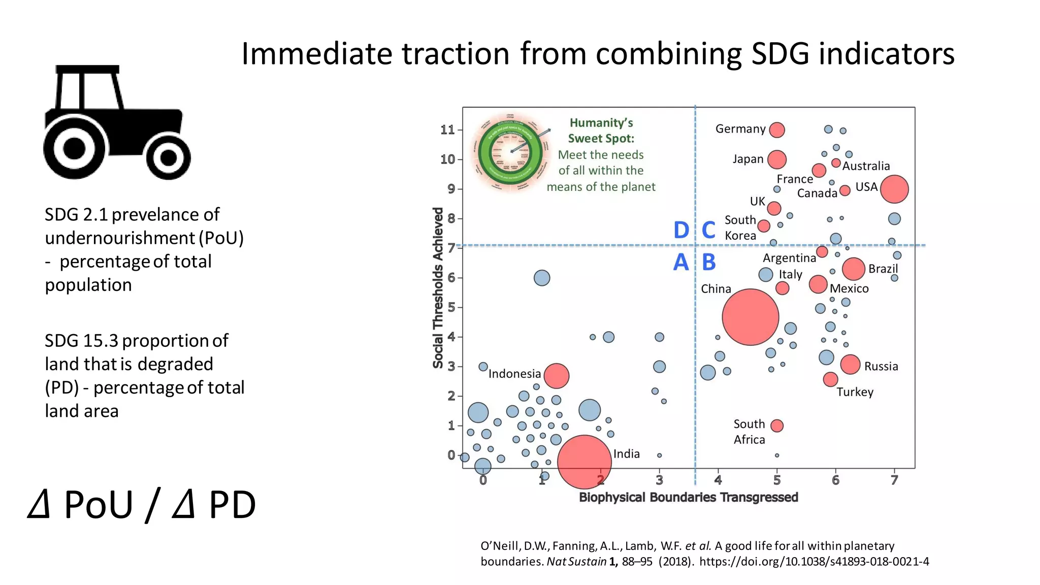 Immediate traction from combining SDG indicators
SDG 2.1prevelance of
undernourishment(PoU)
- percentageof total
population
SDG 15.3proportionof
land thatis degraded
(PD) - percentageof total
land area
𝛥 PoU / 𝛥 PD
O’Neill,D.W.,Fanning,A.L.,Lamb, W.F. et al. A good life forall withinplanetary
boundaries. NatSustain 1, 88–95 (2018). https://doi.org/10.1038/s41893-018-0021-4
 