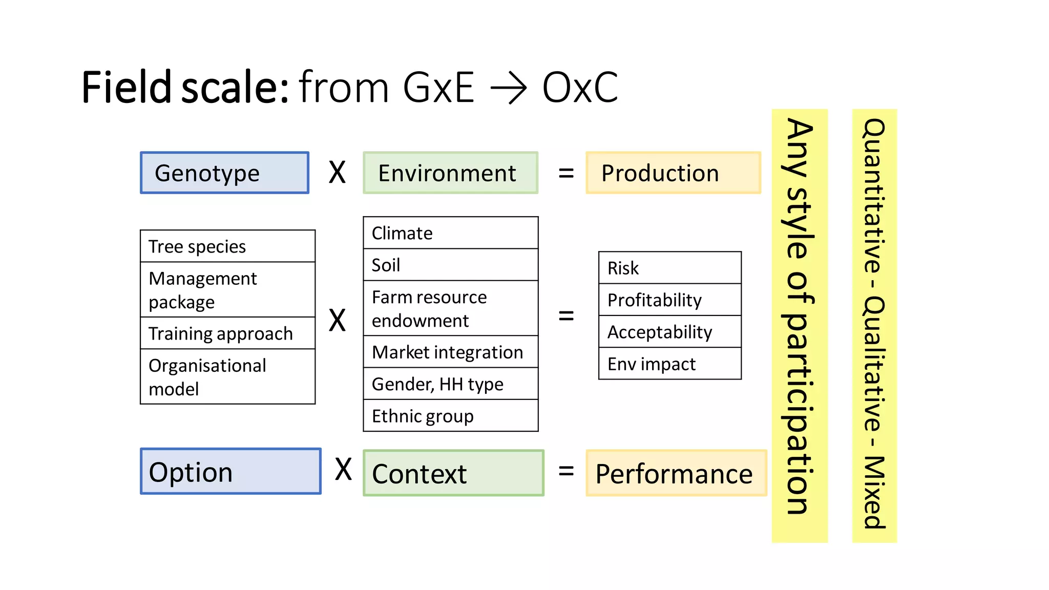 Field scale: from GxE → OxC
Tree species
Management
package
Training approach
Organisational
model
Genotype
Climate
Soil
Farm resource
endowment
Market integration
Gender, HH type
Ethnic group
Environment Production
Risk
Profitability
Acceptability
Env impact
X =
X
Option Context Performance
X =
=
Any
style
of
participation
Quantitative
-
Qualitative
-
Mixed
 