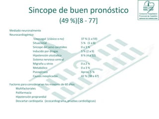 Sincope de buen pronóstico   (49 %)[8 - 77]   Mediado neuronalmente  Neurocardiogénico Vasovagal  (clásico o no)  37 % (1 a 59) Situacional  5 %  (1 a 8) Sincope del seno carotideo  0 a 3 % Inducido por drogas  5 % (2 a 9) Hipotensión otostatica  8 % (4 a 12) Sistema nervioso central Migraña u otros  0 a 2 % Metabólico  0 a 3 %  Psicogénico  Aprox. 5 % Causas inexplicadas  42 % (38 a 47) Factores para considerar en los mayores de 60 años Multifactoriales Polifarmacia Hipotensión proprandial Descartar cardiopatía  (ecocardiograma, pruebas cardiológicas) 