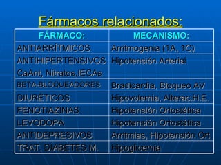Fármacos relacionados: FÁRMACO: MECANISMO: ANTIARRÍTMICOS Arritmogenia (1A, 1C) ANTIHIPERTENSIVOS CaAnt, Nitratos,IECAs Hipotensión Arterial BETA-BLOQUEADORES Bradicardia, Bloqueo AV DIURÉTICOS Hipovolemia, Alterac.H.E. FENOTIAZINAS Hipotensión Ortostática LEVODOPA Hipotensión Ortostática ANTIDEPRESIVOS Arritmias, Hipotensión Ort TRAT. DIABETES M. Hipoglicemia 