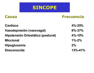 Causa   Frecuencia   Card í aco  4%-25%   Vasodepresión (vasovagal)   8%-37%   Hipotensión Ortostática (postural) 4%-10%   Miccional   1%-2%   Hipoglucemia   2%   Desconocida   13%-41%   SINCOPE 