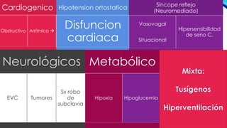 Cardiogenico
Obstructivo Arrítmico 
Hipotension ortostatica
Disfuncion
cardiaca
Sincope reflejo
(Neuromediado)
Vasovagal
Situacional
Hipersensibilidad
de seno C.
Neurológicos
EVC Tumores
Sx robo
de
subclavia
Metabólico
Hipoxia Hipoglucemia
 