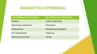 DIAGNÓSTICO DIFERENCIAL
CON PÉRDIDA DE CONCIENCIA SIN PÉRDIDA DE CONCIENCIA
Epilepsia Caídas inexplicadas
Alteraciones metabólicas Drop attack
Intoxicaciones Pseudosíncope psicógeno
AIT vertebrobasilar Cataplexia
Histeria de conversión Vértigo
 