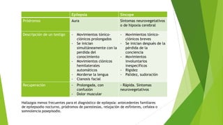 Epilepsia Síncope
Pródromos Aura Síntomas neurovegetativos
o de hipoxia cerebral
Descripción de un testigo - Movimientos tónico-
clónicos prolongados
- Se inician
simultáneamente con la
perdida del
conocimiento
- Movimientos clónicos
hemilaterales
automáticos
- Morderse la lengua
- Cianosis facial
- Movimientos tónico-
clónicos breves
- Se inician después de la
pérdida de la
conciencia
- Movimientos
involuntarios
inespecíficos
- Rigidez
- Palidez, sudoración
Recuperación - Prolongada, con
confusión
- Dolor muscular
- Rápida. Síntomas
neurovegetativos
Hallazgos menos frecuentes para el diagnóstico de epilepsia: antecedentes familiares
de epilepsodio nocturno, pródromos de parestesias, relajación de esfínteres, cefalea o
somnolencia posepisodio.
 