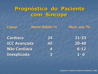 Prognóstico do Paciente
        com Síncope

Causa     Morte Súbita %             Mort. ano %


Cardíaca          24                        21-33
ICC Avançada      45                        20-40
Não Cardíaca       4                         6-12
Inexplicada        3                         1- 6



                           Kapoor In: Podrid, Cardiac Arrhythmia, 1995.
 