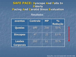 SAFE PACE: Syncope And Falls In
             Elderly
Pacing And Carotid Sinus Evaluation

             Resultados

 eventos    Controle      MP         %
                                   Redução
 Quedas       699         216       70 %

 Síncopes      47         22            53 %

 Lesões       202         61            70 %
Corporais



                           Kenny RA, J Am Coll Cardiol 2001; 38:1491-1496.
 